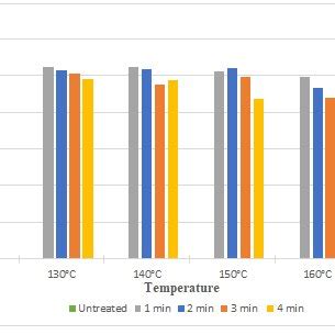 Whiteness Index Of Silk Fabric At Different Curing Time And