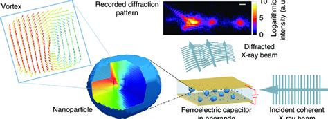 Experimental Scheme Of Bragg Coherent Diffraction Imaging Incident Download Scientific Diagram