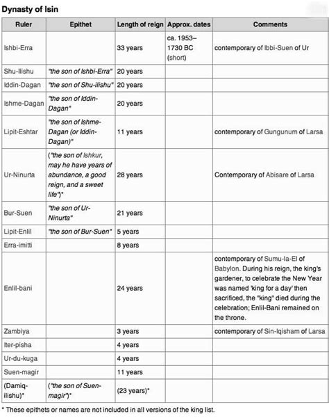 Sumerian King List | Sumerian king list, Sumerian, Ancient writing