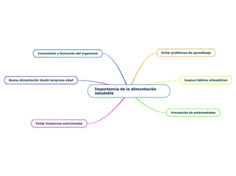 Importancia De La Alimentación Saludable Mind Map