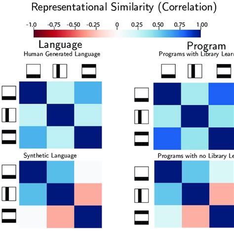 Representational Similarity Between Language And Programs Similarity