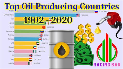 World Largest Oil Producing Countries Wise 1902 To 2020 By Racing Bar