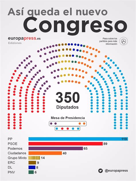 Así queda formado el Congreso y el Senado