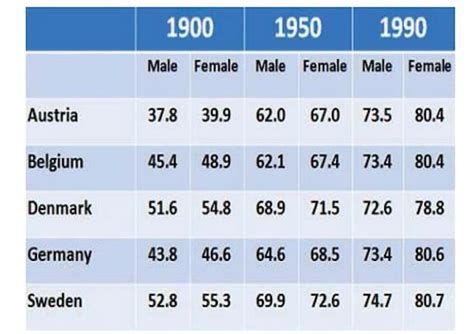 The Chart Shows The Average Life Expectancy For Males And Females In