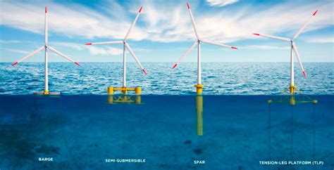 Gwec Floating Wind Farms Are Critical For Planets Decarbonization