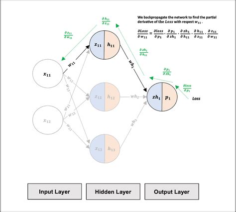 The Multilayer Perceptron Built And Implemented From Scratch Towards Ai