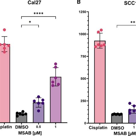 MSAB Induces Apoptosis In HNSCC Cells Cal 27 A And SCC154 B Cells