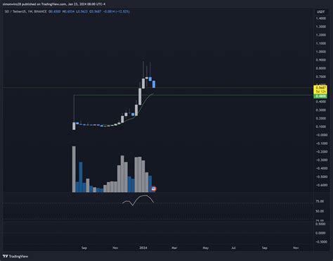 BINANCE SEIUSDT Chart Image By Simonwins28 TradingView