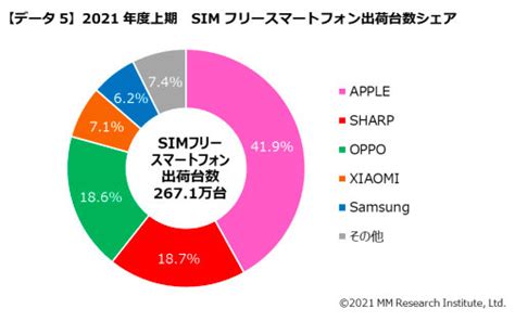 2021年度上期のスマホ出荷シェアはソニーが2位、5g対応が過半に Itmedia Mobile