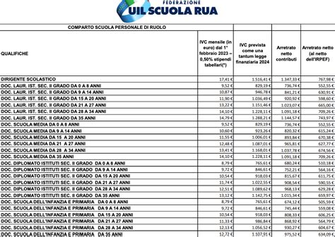 Indennit Di Vacanza Contrattuale Per Chi Di Ruolo L Anticipo Arriva