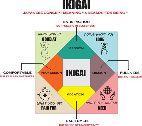 IKIGAI Japanese Thinking Concept Outline Diagram Vector Illustration