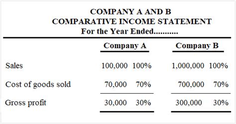 Vertical Common Size Analysis Of Financial Statements Explanation