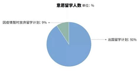 最新！2021年度全国留学报告：疫情之下，仍有91的人群坚持出国计划！ 知乎