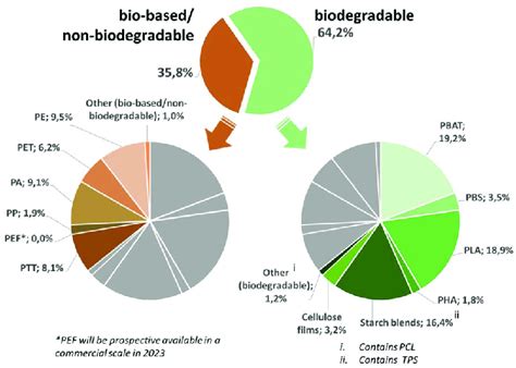 Overview Of The Global Production Capacities Of Bioplastics In 2021