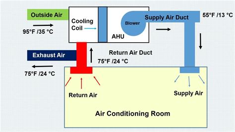 Difference Between Supply Air L Return Air L Exhaust Air Fresh Air