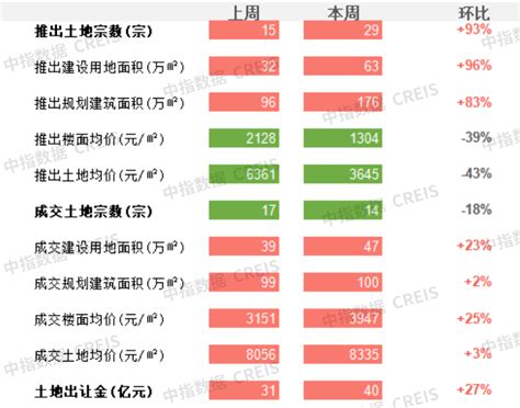 商办 国常会因城施策支持刚性和改善性住房需求，海口国际免税城开业，中昂物业退出天津恩泰物业，朗诗绿色管理拟出售上海黄兴大楼项目物业免税