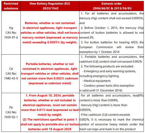 Attention The European Union Has Issued A New Battery Regulation Eu