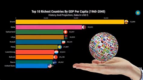 Top Richest Countries By Gdp Per Capita Ranking History And