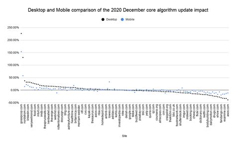 Google December Core Update Analysis What To Do Now