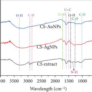 Uv Vis Spectra Of Cs Agnps Ac And Cs Aunps Ac Solutions At