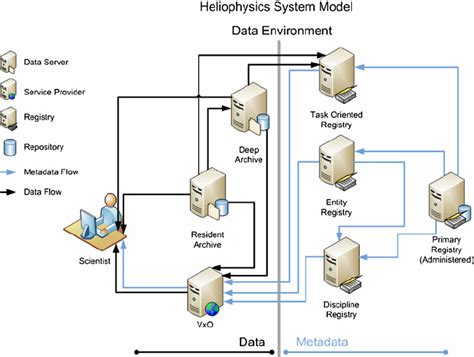 The system model for the Heliophysics Data Environment. Multiple ...