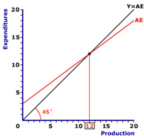 Encyclonomic WEB*pedia: MULTIPLIER, KEYNESIAN CROSS