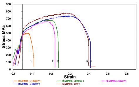 Stress Strain Curves Of Zeron100 Super Duplex Stainless Steel At Download Scientific Diagram