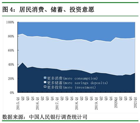 消费、储蓄还是投资？央行调查显示近5成居民倾向于储蓄四川在线