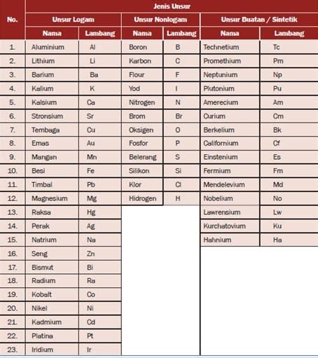 Contoh Unsur Senyawa Dan Campuran Koleksi Gambar