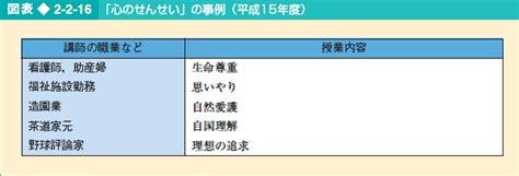 図表2 2 16 「心のせんせい」の事例（平成15年度） 白書・審議会データベース検索結果一覧