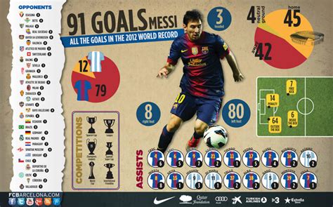 Los 91 Goles De Messi En Una Infografía Sportyou