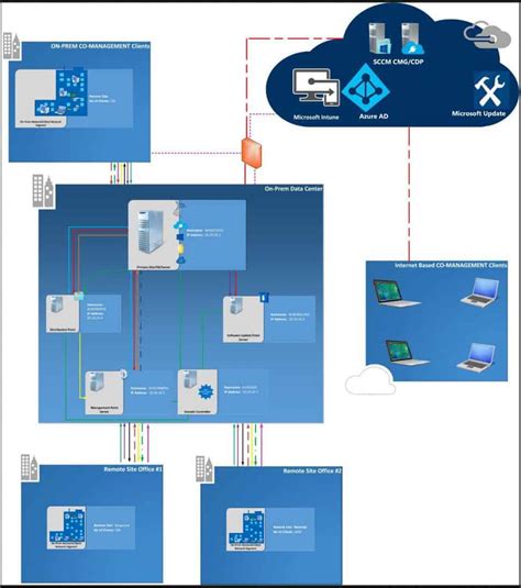 Sccm Intune Architecture Decision Making Tips Sample Diagram Configuration Manager Configmgr