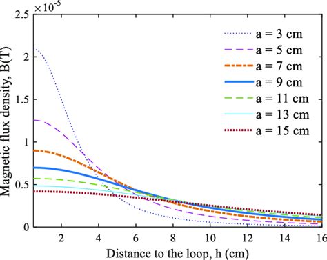 Magnetic Flux Density Vs Distance From Current Carrying Loops Of