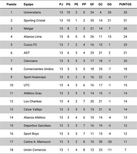 Tabla De Posiciones Del Torneo Apertura 2024 Tras Cumplirse Los Partidos De La Fecha 13 Cancha