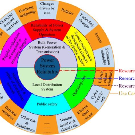 Pdf Power System Reliability Assessment— A Review On Analysis And