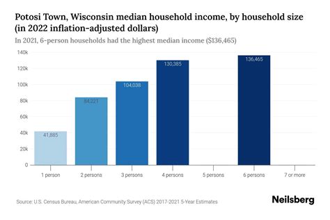 Potosi Town Wisconsin Median Household Income 2023 Income Distribution Statistics Neilsberg