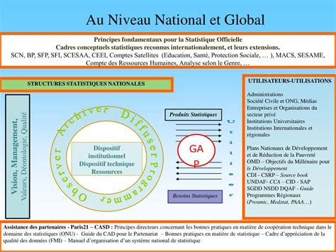 Ppt Strategie Nationale Pour Le Developpement De La Statistique Snds