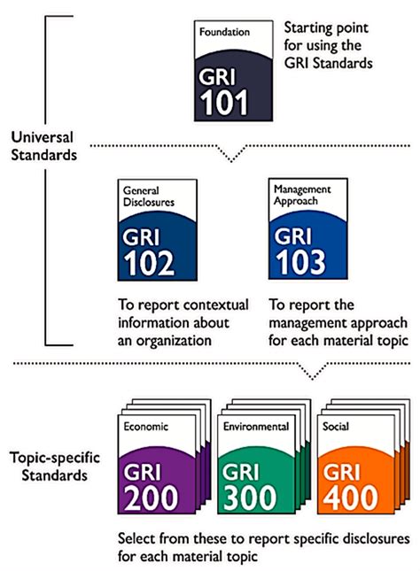 Structural Model Of Gri Standards Source Global Reporting Initiative