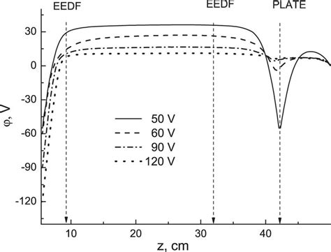 Potential Profiles Over Axis Of Symmetry For The Applied Voltage Of Download Scientific Diagram