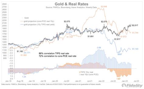 Jurrien Timmer On Twitter Then Following The Inflation Peak In 1980