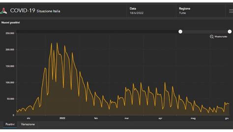 Bollettino Covid 18 Giugno 2022 Contagi In Lieve Calo Ma Ricoveri In