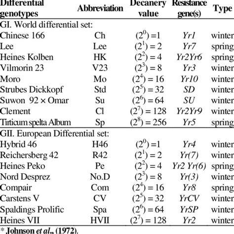 Differential Genotypes Used To Identify Races Of Wheat Stripe Rust