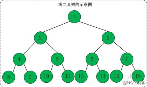 数据结构之二叉树 对具有n个结点的完全二叉树按照层次从上到下 每一层 Csdn博客