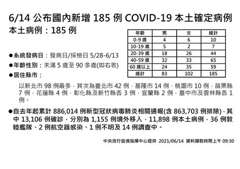 朝好的方向發展！本土 185例 死亡新增15例 生活 自由時報電子報