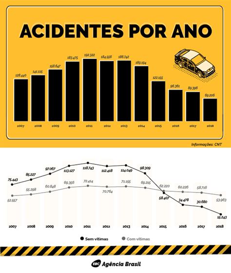 Mudan A De Metodologia Nas Estat Sticas Da Prf Fez Acidentes Leves