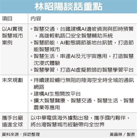 中華電要打造 Ai 智慧城 集中市場 證券 經濟日報