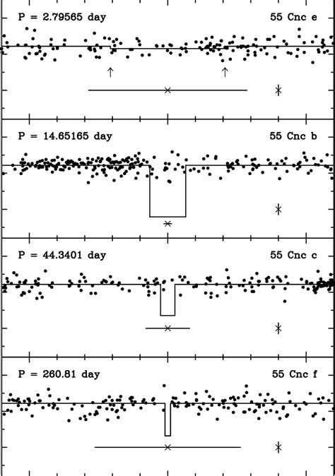 Photometric Observations Of 55 Cnc Plotted Vs Orbital Phase For The Download Scientific