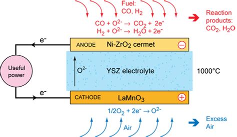 Solid Oxide Fuel Cells Sofcs