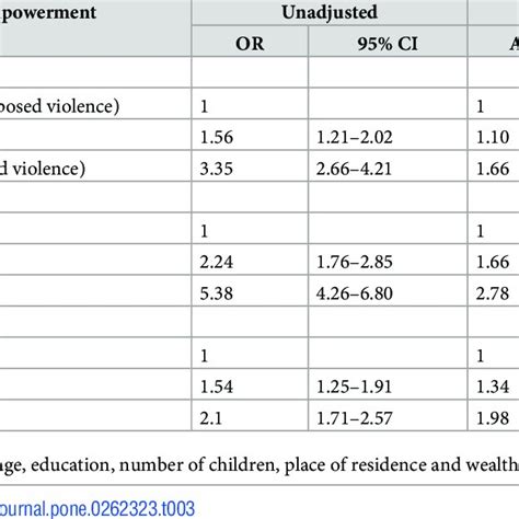 Unadjusted Odds Ratios Uor Adjusted Odds Ratios Aor And 95
