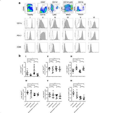 Selumetinib In Combination With Anti Ctla Alters The Composition Of